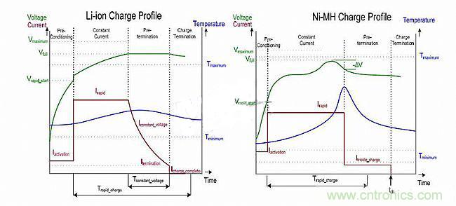 頭腦風暴：靈活的電池充電系統(tǒng)設計探討