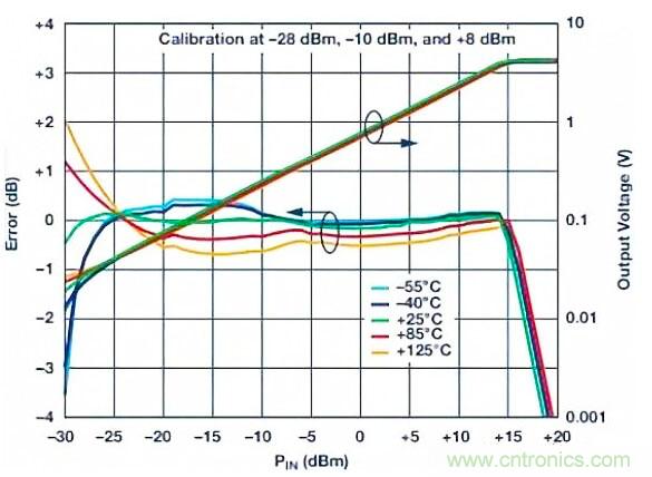 在RF檢波器中的二極管為何是不可替代的？