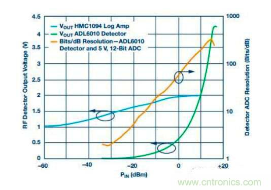 在RF檢波器中的二極管為何是不可替代的？