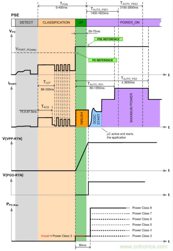 PoE以太網(wǎng)供電標(biāo)準(zhǔn)又升級了，你的PD控制器選好了嗎？