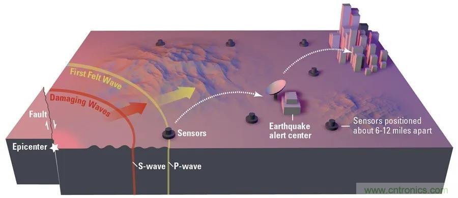 對(duì)抗地震，需要做到的是知己知彼！
