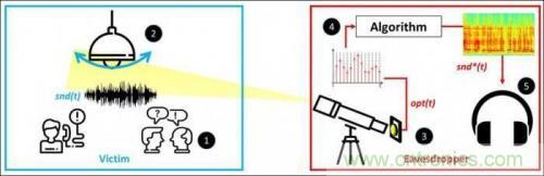 一個(gè)燈泡，是如何實(shí)現(xiàn)竊聽技術(shù)的？