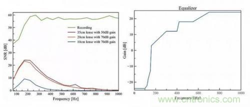 一個(gè)燈泡，是如何實(shí)現(xiàn)竊聽技術(shù)的？