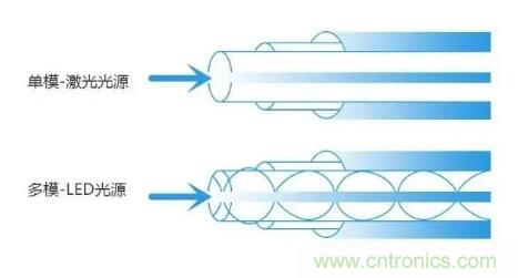 單模光纖和多模光纖的區(qū)別，困擾多年終于搞清楚了！