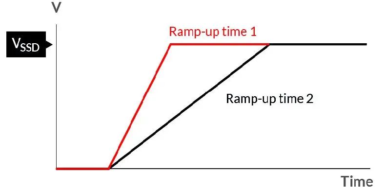 如何在電壓不穩(wěn)的情況下保障SSD的穩(wěn)定性能？