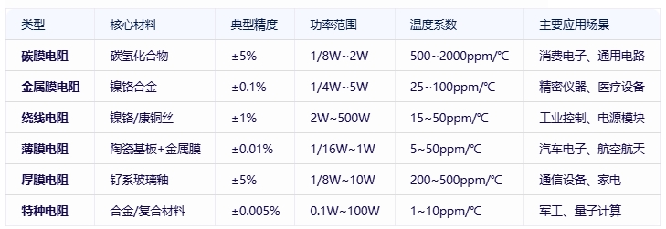 電阻器分類、規(guī)格要素及全球頭部廠商對比分析