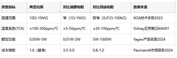 厚膜電阻技術(shù)解析與應(yīng)用選型指南