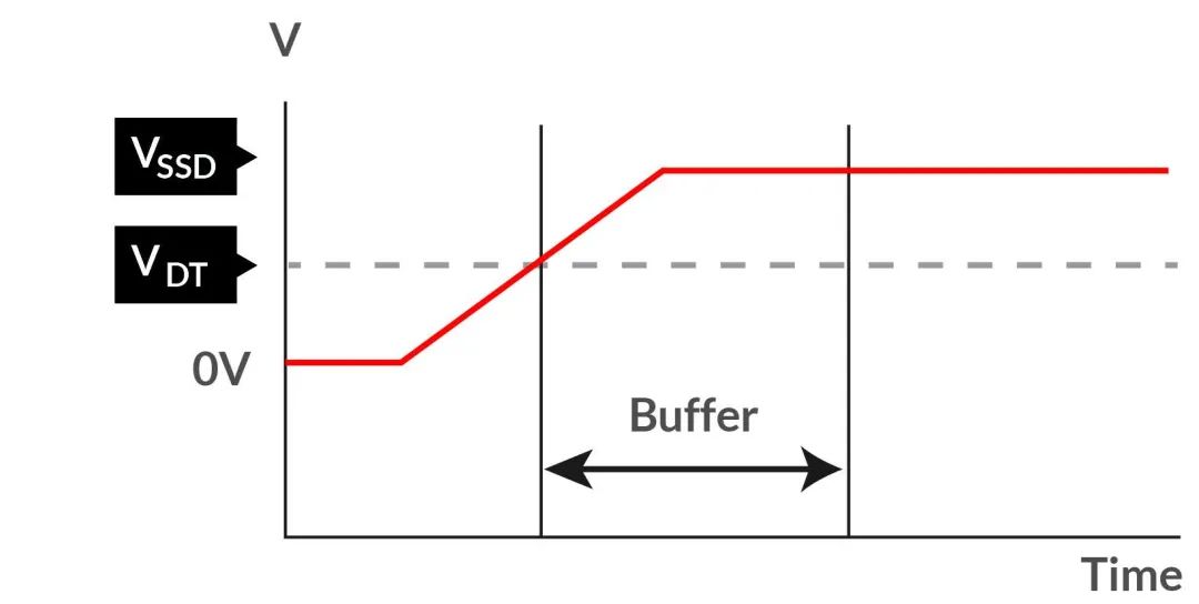 如何在電壓不穩(wěn)的情況下保障SSD的穩(wěn)定性能？