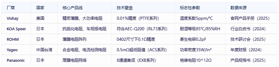 電阻器分類、規(guī)格要素及全球頭部廠商對比分析