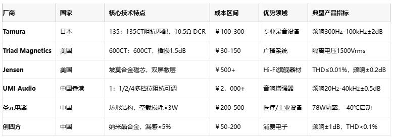 廠商 國家 核心技術(shù)特點 成本區(qū)間 優(yōu)勢領(lǐng)域 典型產(chǎn)品指標(biāo)  Tamura 日本 135：135CT阻抗匹配，10.5Ω DCR ￥100-300 專業(yè)錄音設(shè)備 頻響300Hz-100kHz±2dB1  Triad Magnetics 美國 600CT：600CT，插損1.5dB ￥30-150 廣播系統(tǒng) 隔離電壓1500Vrms5  Jensen 美國 坡莫合金磁芯，雙屏敝層 ￥500+ Hi-Fi旗艦器材 THD≤0.01%，頻響±0.2dB9  UMI Audio 中國香港 1：1/2/4多檔位阻抗可調(diào) ￥2，000+ 音響增強器 頻響20Hz-40kHz±0.5dB8  圣元電器 中國 環(huán)形結(jié)構(gòu)，空載損耗<3W ￥200-500 醫(yī)療/工業(yè)設(shè)備 78W功率，-40℃啟動3  創(chuàng)四方 中國 納米晶合金，漏感<5% ￥50-200 消費電子 頻響±1dB，THD<0.1%2