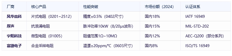 電阻器分類、規(guī)格要素及全球頭部廠商對比分析