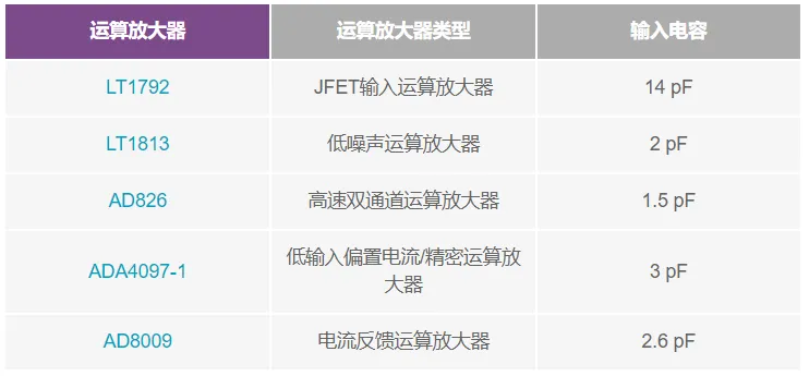 利用測量運(yùn)算放大器的輸入電容來降低噪聲 利用測量運(yùn)算放大器的輸入電容來降低噪聲