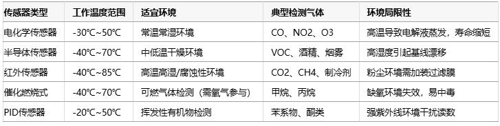 氣體傳感器選型指南：環(huán)境適應(yīng)性、成本分析與核心IC解決方案