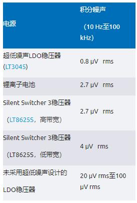 比LDO更安靜！新一代開關(guān)穩(wěn)壓器解鎖高速ADC全性能