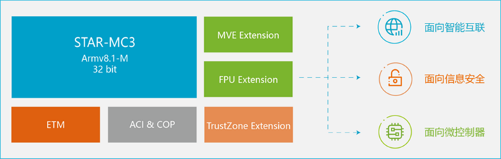 安謀科技推出新一代CPU IP，強(qiáng)化嵌入式設(shè)備AI處理能力