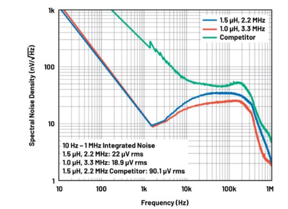 噪聲敏感負(fù)電壓軌有救了！反相降壓 - 升壓方案登場