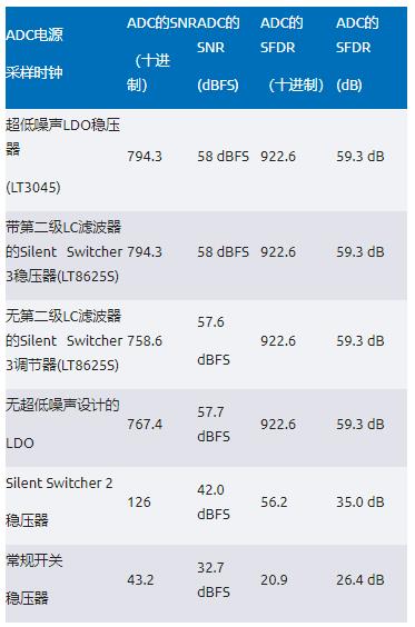 比LDO更安靜！新一代開關(guān)穩(wěn)壓器解鎖高速ADC全性能
