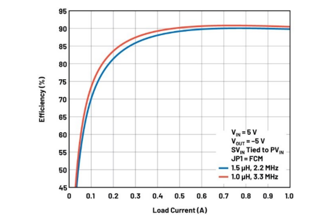 噪聲敏感負(fù)電壓軌有救了！反相降壓 - 升壓方案登場