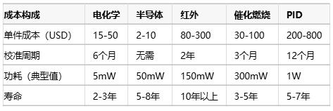 氣體傳感器選型指南：環(huán)境適應(yīng)性、成本分析與核心IC解決方案