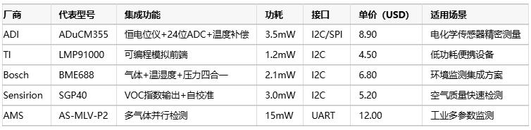 氣體傳感器選型指南：環(huán)境適應(yīng)性、成本分析與核心IC解決方案