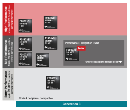 使用實(shí)時 MCU 順應(yīng)服務(wù)器電源的設(shè)計(jì)趨勢 使用實(shí)時 MCU 順應(yīng)服務(wù)器電源的設(shè)計(jì)趨勢
