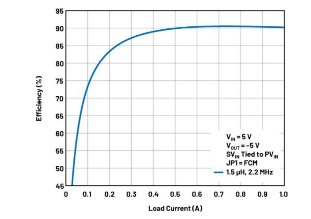 噪聲敏感負(fù)電壓軌有救了！反相降壓 - 升壓方案登場
