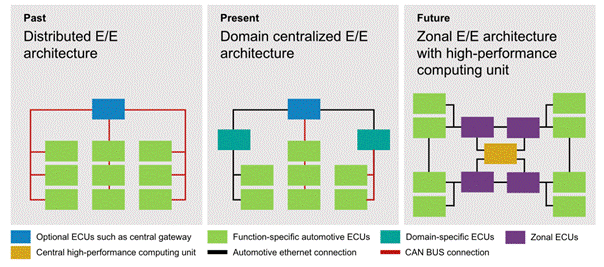 48V區(qū)域架構(gòu):電動汽車的未來 48V區(qū)域架構(gòu):電動汽車的未來