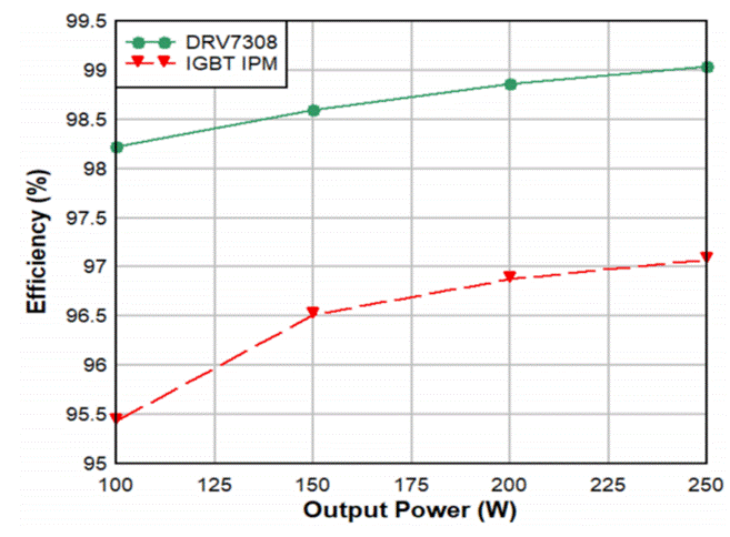 GaN正在加速電機(jī)驅(qū)動(dòng)中的應(yīng)用 GaN正在加速電機(jī)驅(qū)動(dòng)中的應(yīng)用