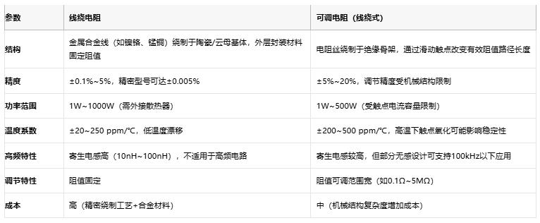 線繞電阻與可調(diào)電阻技術對比及選型指南 線繞電阻與可調(diào)電阻技術對比及選型指南