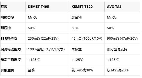 KEMET T495/T520 vs AVX TAJ鉭電容深度對比：如何選擇更適合你的設計？