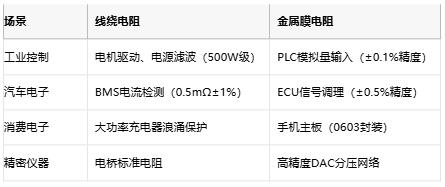 線繞電阻與金屬膜電阻技術(shù)對(duì)比及選型指南