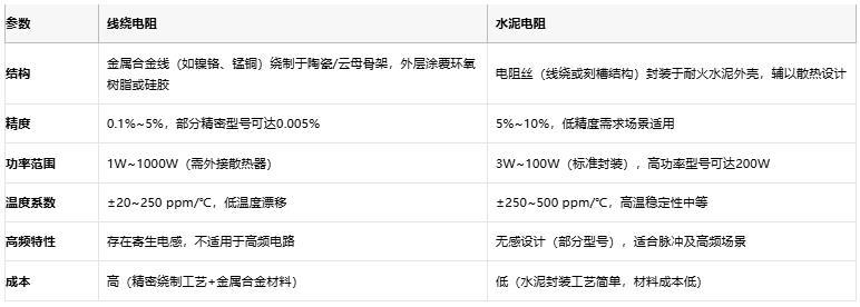 線繞電阻與水泥電阻技術(shù)對(duì)比及選型指南 線繞電阻與水泥電阻技術(shù)對(duì)比及選型指南