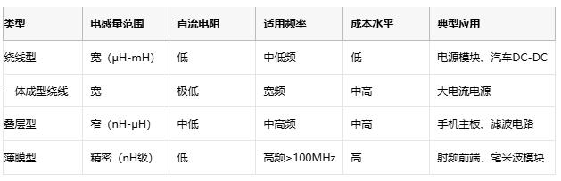 高頻、高溫、高可靠：片狀電感的三重突破與選型密碼