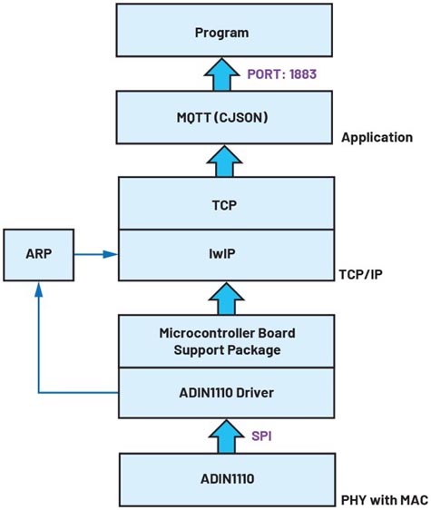如何設計便于部署的10BASE-T1L單對以太網狀態(tài)監(jiān)測振動傳感器