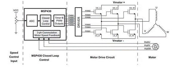 BLDC 電機(jī)控制設(shè)計