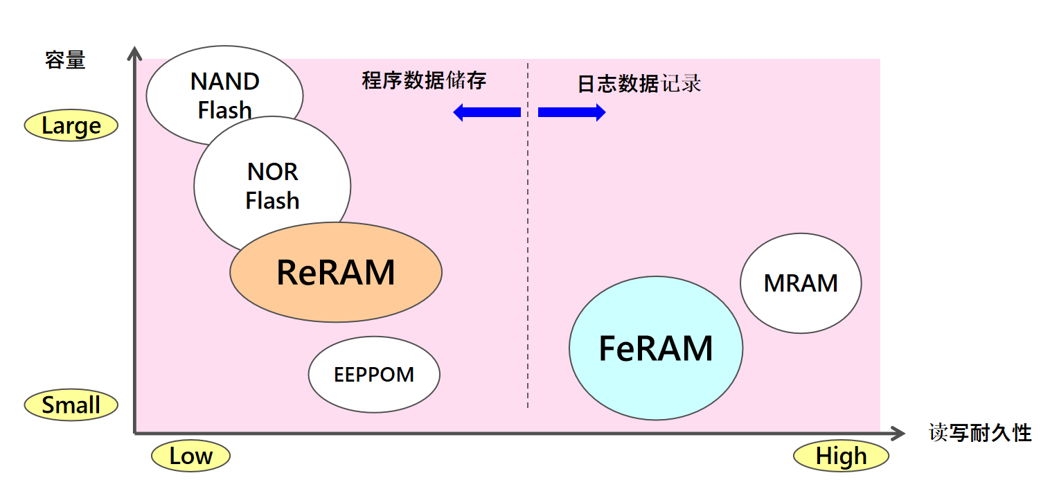 從富士通到RAMXEED，以全新一代FeRAM迎接邊緣智能高可靠性無延遲數(shù)據(jù)存儲需求