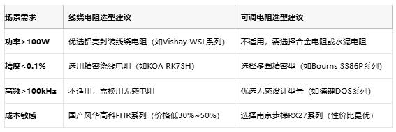 線繞電阻與可調(diào)電阻技術對比及選型指南 線繞電阻與可調(diào)電阻技術對比及選型指南