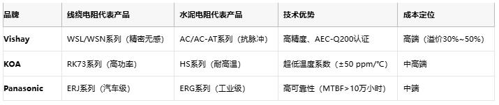 線繞電阻與水泥電阻技術(shù)對(duì)比及選型指南 線繞電阻與水泥電阻技術(shù)對(duì)比及選型指南
