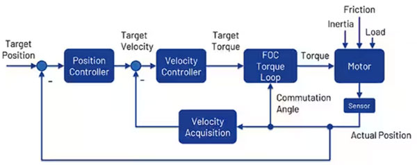 如何利用高能效監(jiān)控攝像頭 PTZ IC 進(jìn)行設(shè)計以打造更安全的環(huán)境 如何利用高能效監(jiān)控攝像頭 PTZ IC 進(jìn)行設(shè)計以打造更安全的環(huán)境