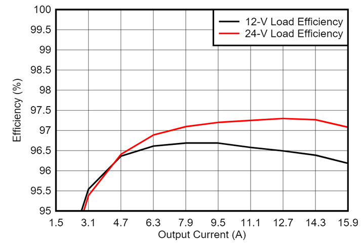 GaN如何讓光伏充電控制器更高效更小巧？TI給出答案