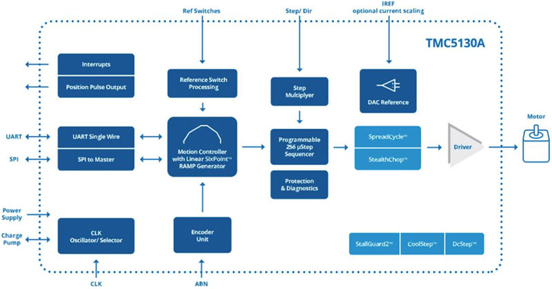 如何利用高能效監(jiān)控攝像頭 PTZ IC 進(jìn)行設(shè)計以打造更安全的環(huán)境 如何利用高能效監(jiān)控攝像頭 PTZ IC 進(jìn)行設(shè)計以打造更安全的環(huán)境
