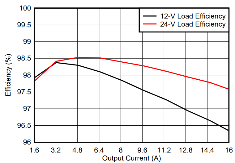 GaN如何讓光伏充電控制器更高效更小巧？TI給出答案