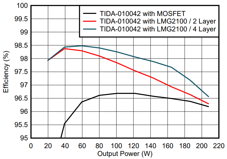 GaN如何讓光伏充電控制器更高效更小巧？TI給出答案