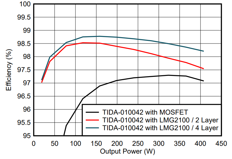 GaN如何讓光伏充電控制器更高效更小巧？TI給出答案