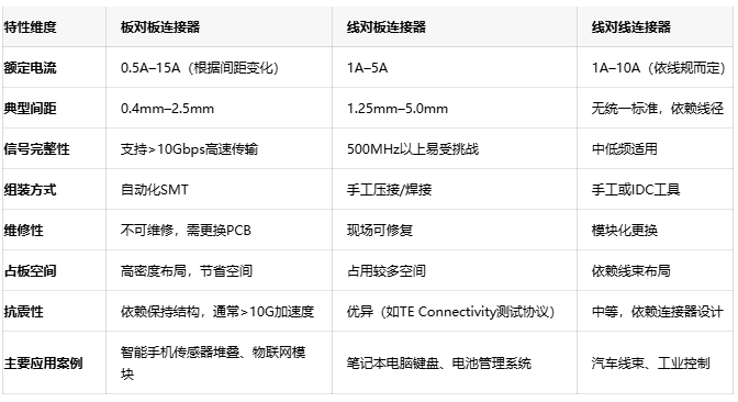電子連接器全景解讀：板對板、線對板、線對線連接器的選型密碼