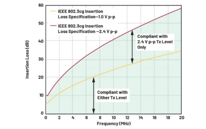 單對以太網(wǎng)新突破:10BASE-T1L實現(xiàn)千米級工業(yè)通信傳輸 單對以太網(wǎng)新突破:10BASE-T1L實現(xiàn)千米級工業(yè)通信傳輸