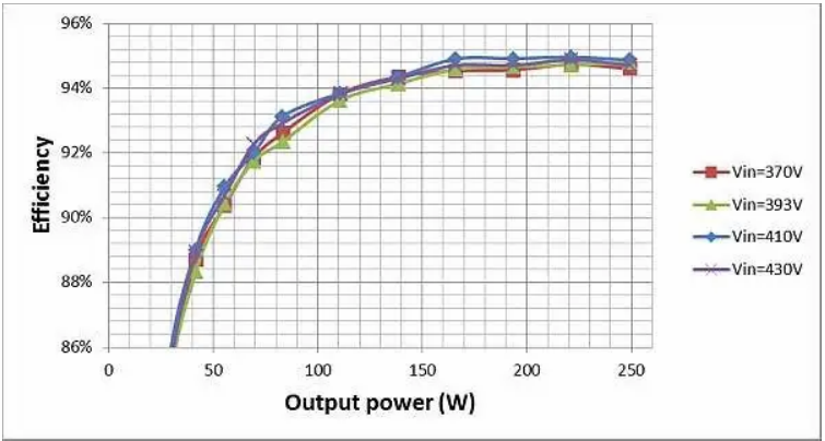 如何通過 LLC 串聯(lián)諧振轉(zhuǎn)換器優(yōu)化LLC-SRC設(shè)計？
