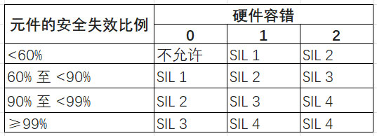 如何設(shè)計和認證基于RTD的功能安全系統(tǒng)