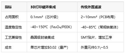 如何通過(guò)3D打印微型磁環(huán)來(lái)集成EMI抑制？