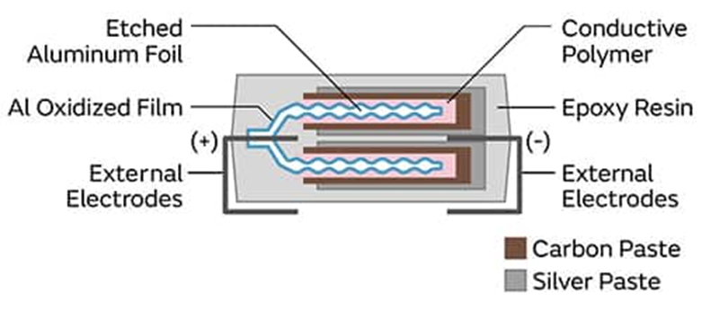 為什么采用聚合物鋁電解電容器可以解決電源設(shè)計(jì)的痛點(diǎn)？